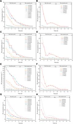 Soil column experiment and numerical simulation research of Pb migration process in the groundwater fluctuation zone based on HYDRUS